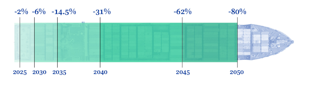 Annual average carbon intensity reduction.